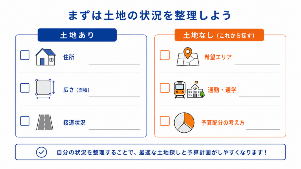 土地は所有済みかこれから探すか
