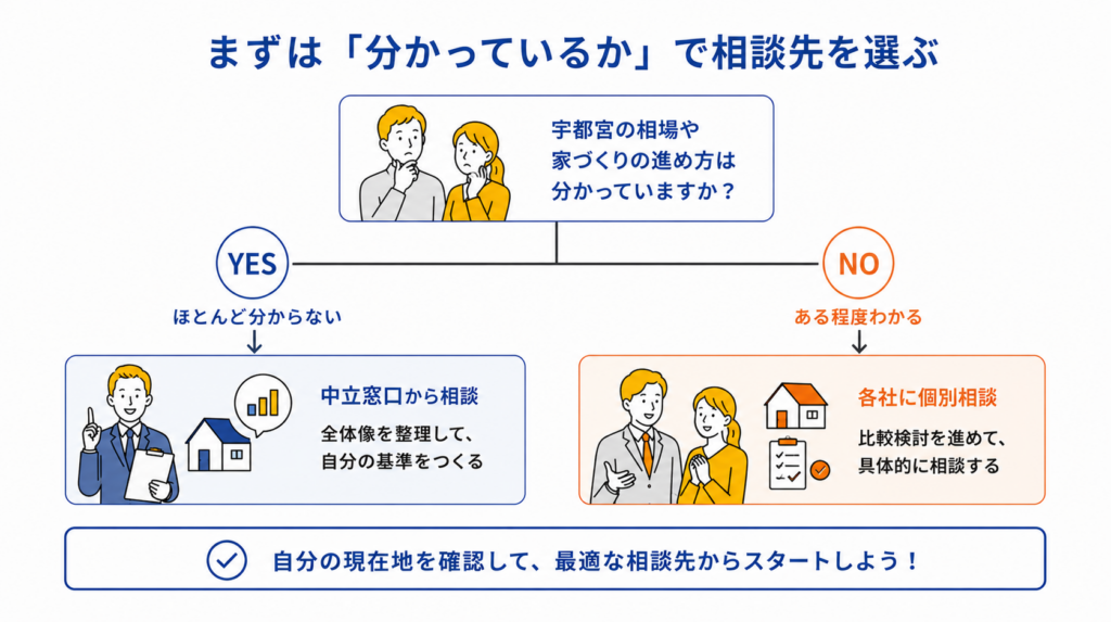相場や進め方が分からない段階かで分ける