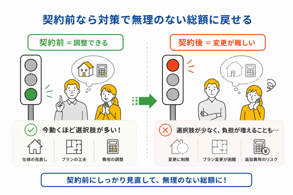 契約前なら対策で無理のない総額に戻せる