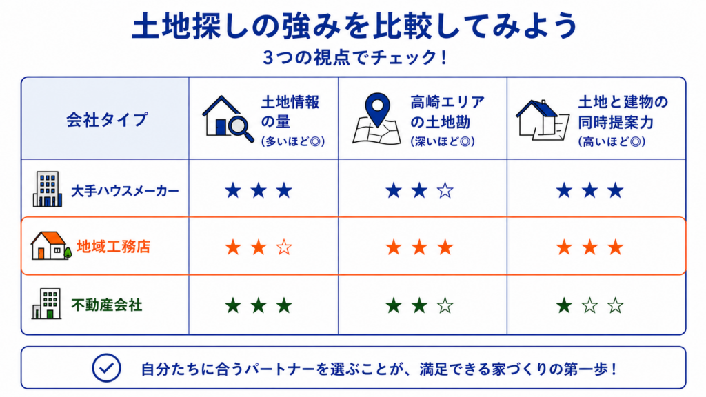 土地情報とエリア提案の強さ