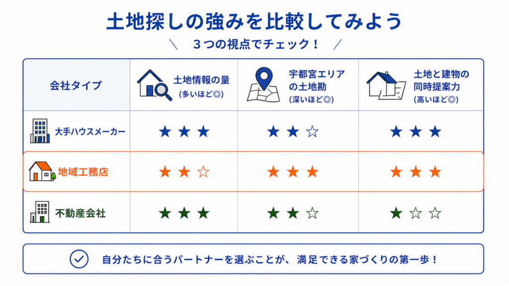 土地情報とエリア提案の強さ