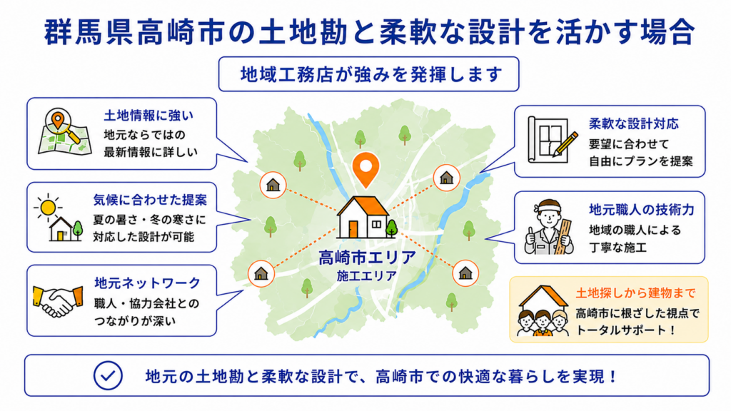 高崎の土地勘と柔軟な設計を活かす場合