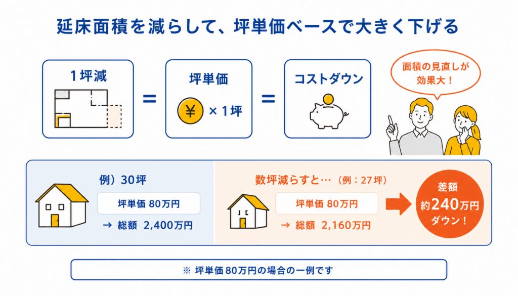 延床面積を減らして坪単価ベースで大きく下げる