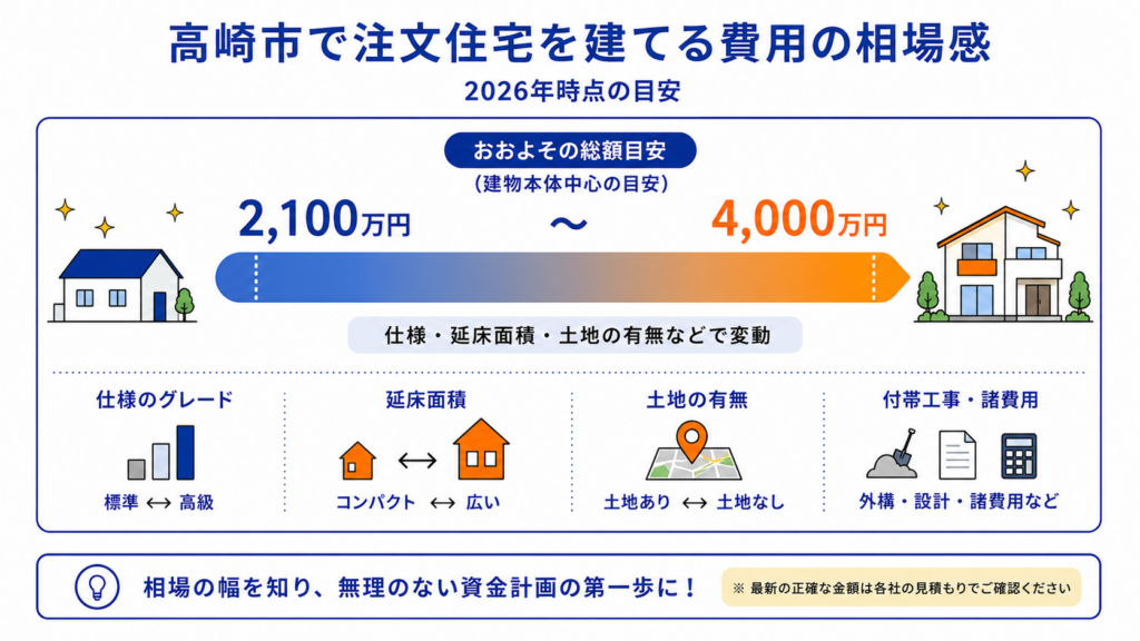 高崎市で注文住宅を建てる費用の相場感