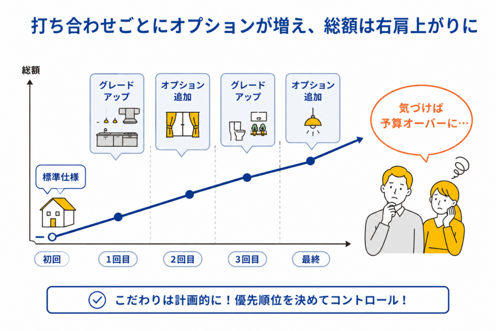 打ち合わせで仕様とオプションが膨らむ