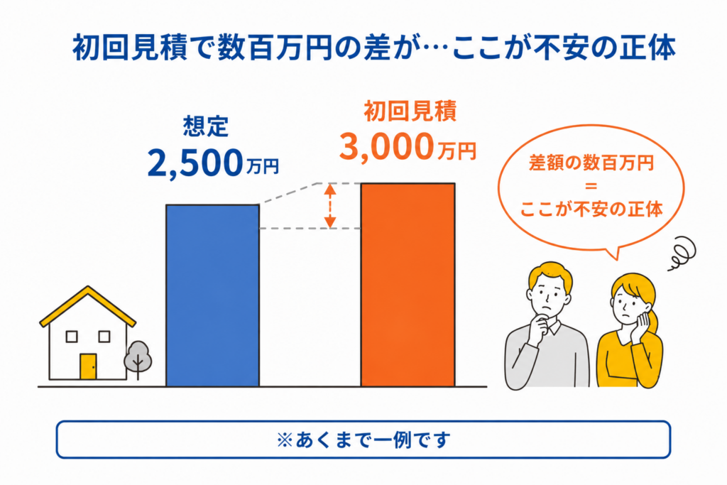 初回見積もりから数百万円上振れして動揺している
