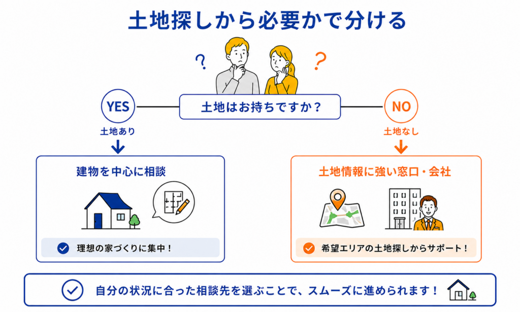土地探しから必要かで分ける