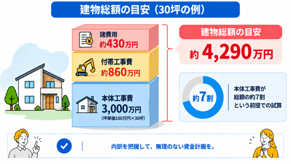 坪単価100万円で30坪を建てた場合の総額をシミュレーション