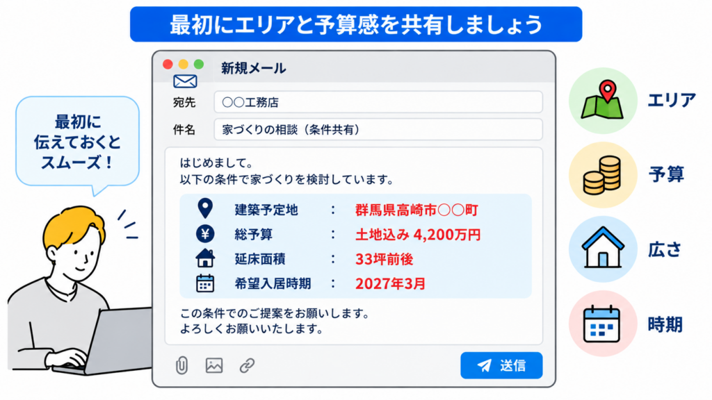 建築エリアとおおよその予算感を最初に共有する