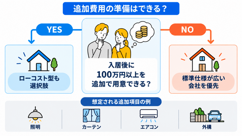 質問1 入居後に追加で用意できる予算はあるか