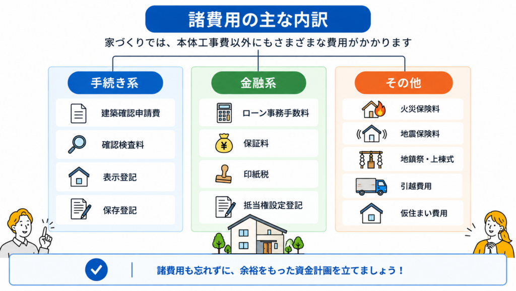 建築確認申請費や登記費用やローン手数料や火災保険料などの諸費用
