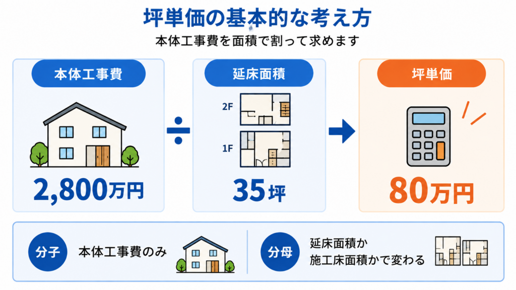 坪単価の基本的な考え方と本体工事費を面積で割る算出のしくみ