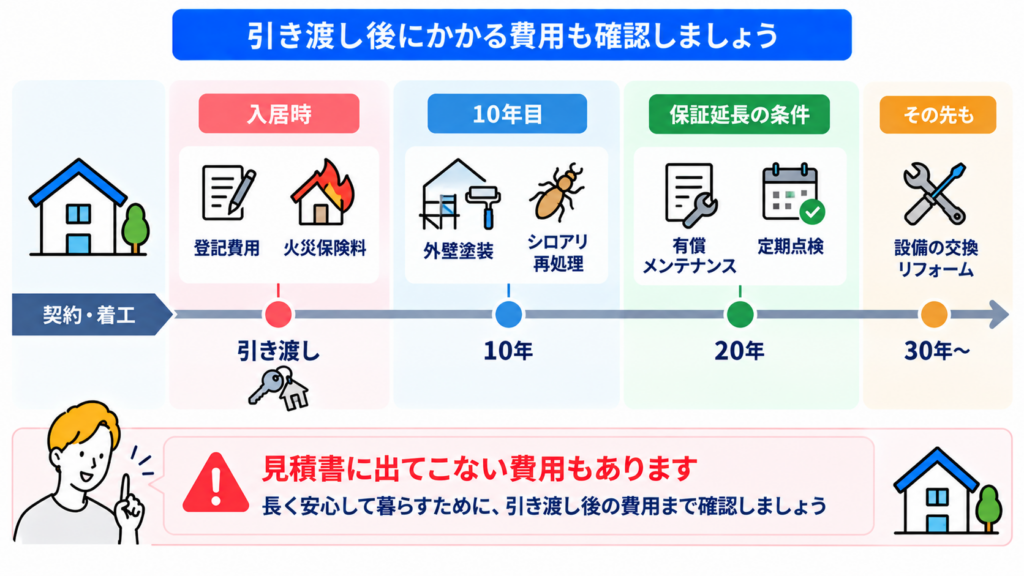 軸6 火災保険料や保証やメンテナンスなど引き渡し後の費用まで含むか
