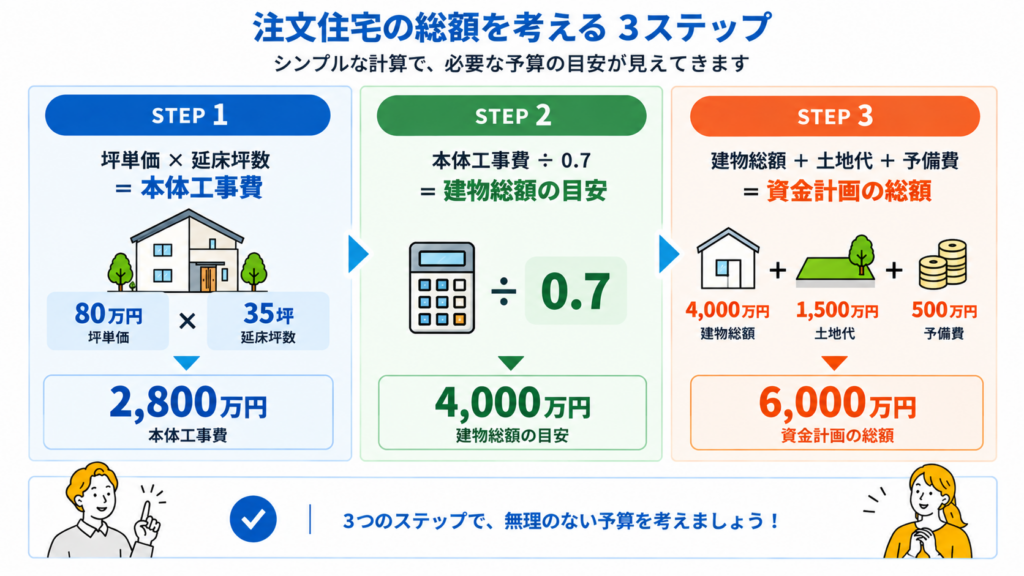 坪単価と坪数から本体工事費と総額を求める計算の手順