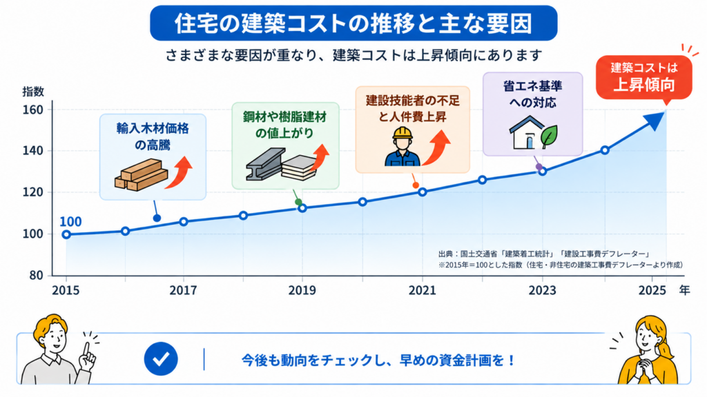 坪単価はいつからどこまで上がってきたのか推移の整理