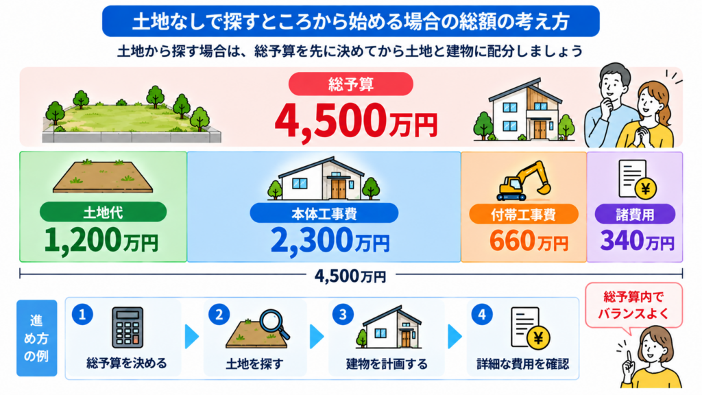 土地なしで探すところから始める場合の総額の考え方