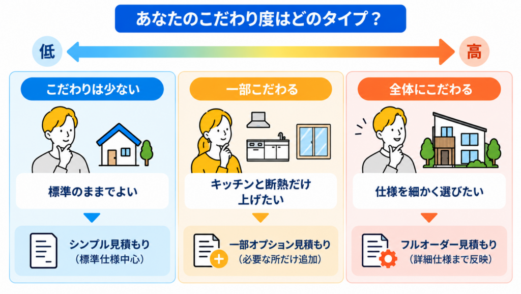 質問2 標準仕様のグレードにどこまでこだわるか