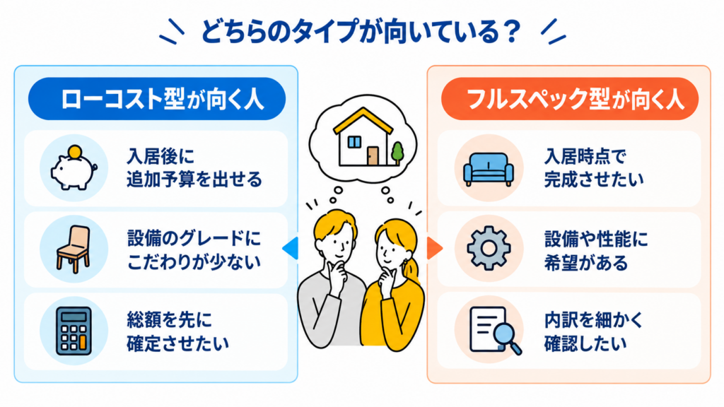 総額の安さを優先する人はローコスト型の見積もりが向く