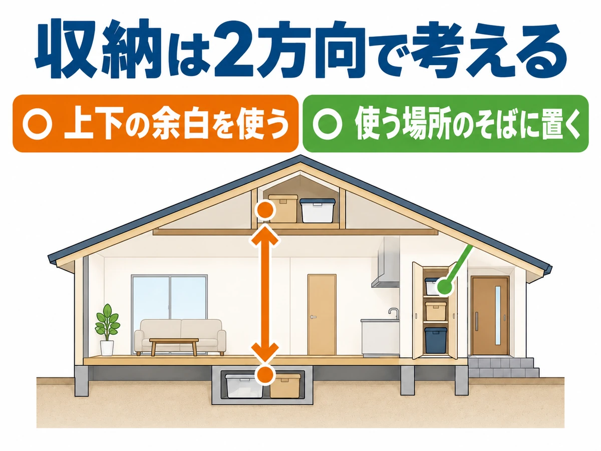 平屋の屋根裏・床下の余白とキッチンそばの収納を示す断面図。上下の空間と使う場所の近くを活用する。