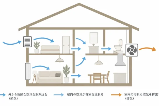 住まい全体を計画的に換気し、新鮮な空気を保つ24時間換気システム