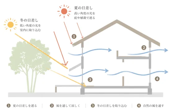 「パッシブ思想（パッシブデザイン）」で、自然エネルギーを効率的に利用した快適な住環境を実現。