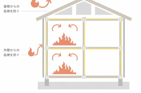 「省令準耐火」=建築基準法の「準耐火建築物」に準ずる高い防火性能。