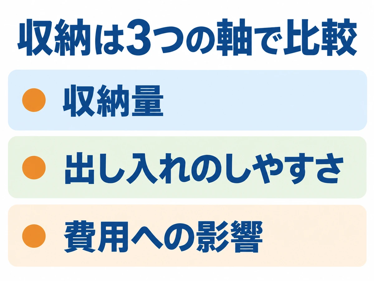 収納選びの比較軸を、収納量・出し入れのしやすさ・費用への影響の3つに整理した図。