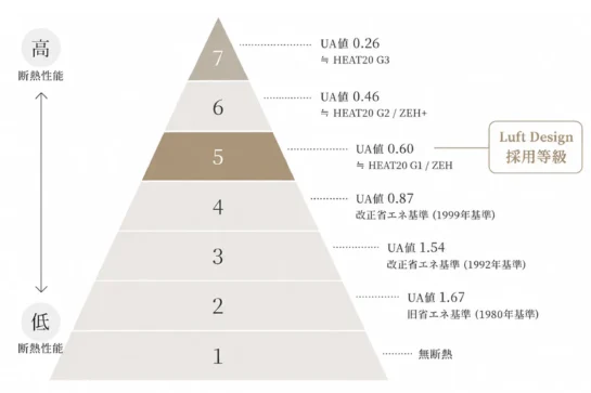「断熱等級5」を採用。省エネで快適な家づくりをお約束します。