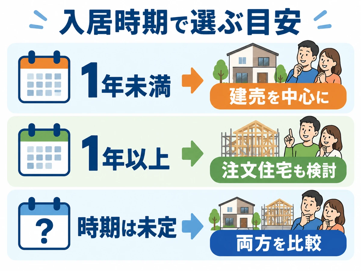 入居時期から検討する目安。1年未満は建売を中心に、1年以上は注文住宅も検討、時期が未定なら両方を比較する。