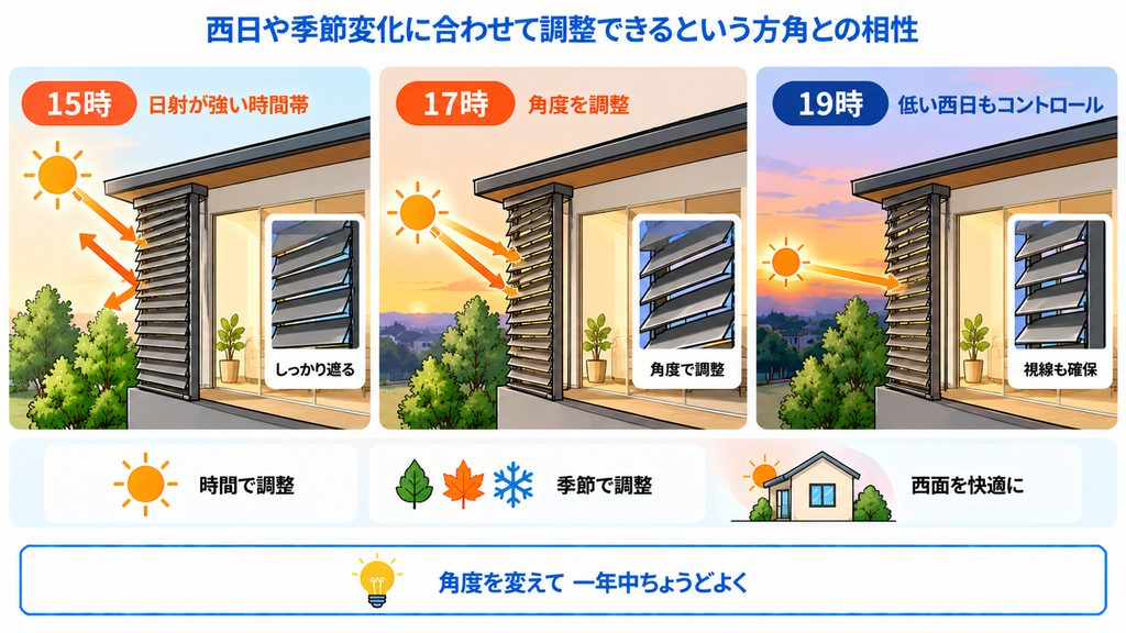 西日や季節変化に合わせて調整できるという方角との相性