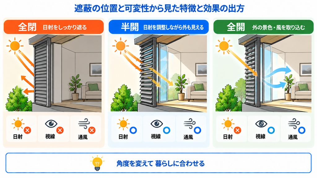 遮蔽の位置と可変性から見た特徴と効果の出方