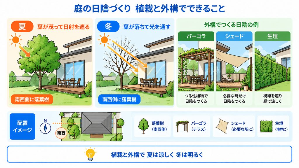軸5 庭の日陰づくり 植栽と外構でできること