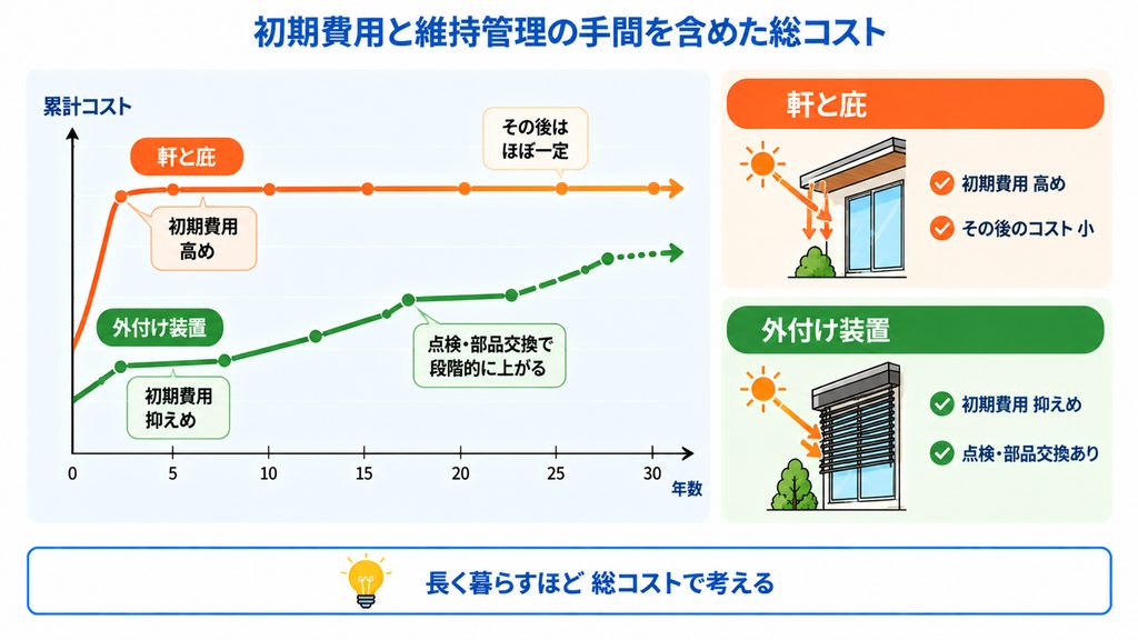 軸6 初期費用と維持管理の手間を含めた総コスト