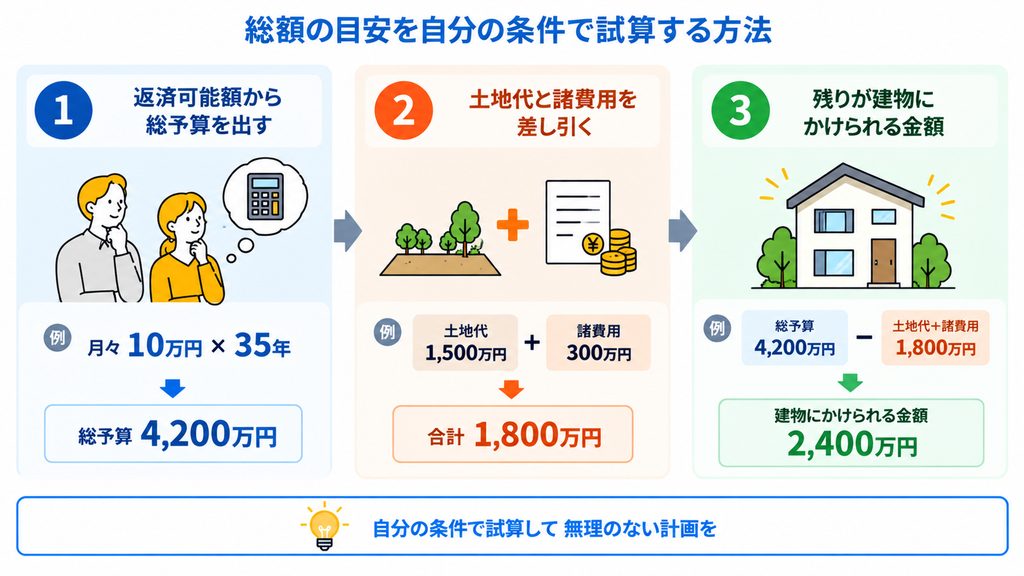 総額の目安を自分の条件で試算する方法