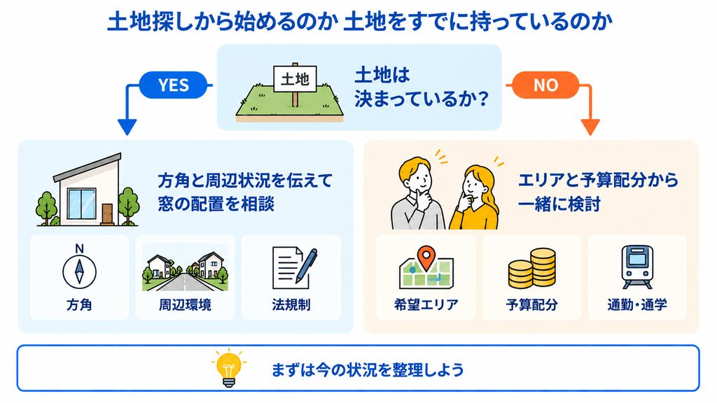 土地探しから始めるのか土地をすでに持っているのか
