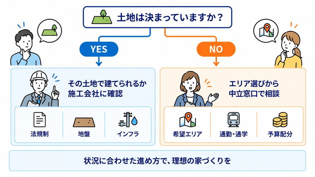 質問1 土地はもう決まっているか探すところからか