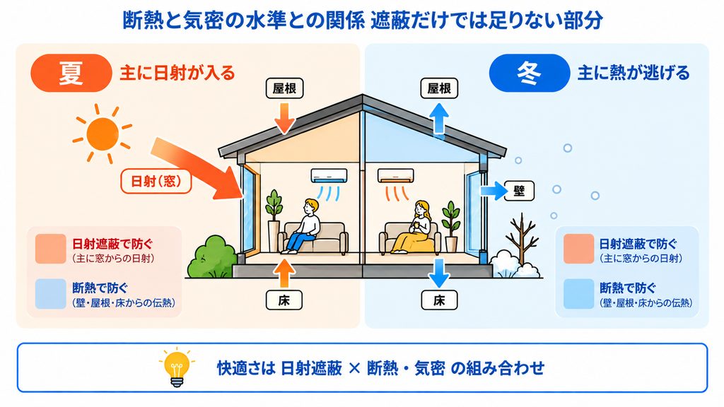 軸3 断熱と気密の水準との関係 遮蔽だけでは足りない部分