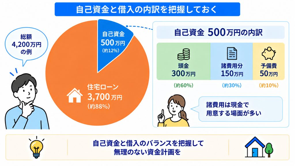 自己資金と借入の内訳を把握しておく