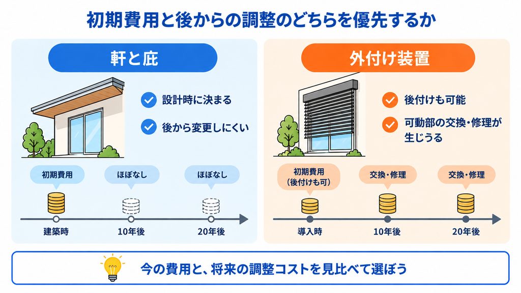 質問3 初期費用と後からの調整のどちらを優先するか